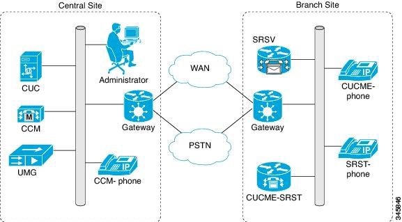 cisco unity connection administration
